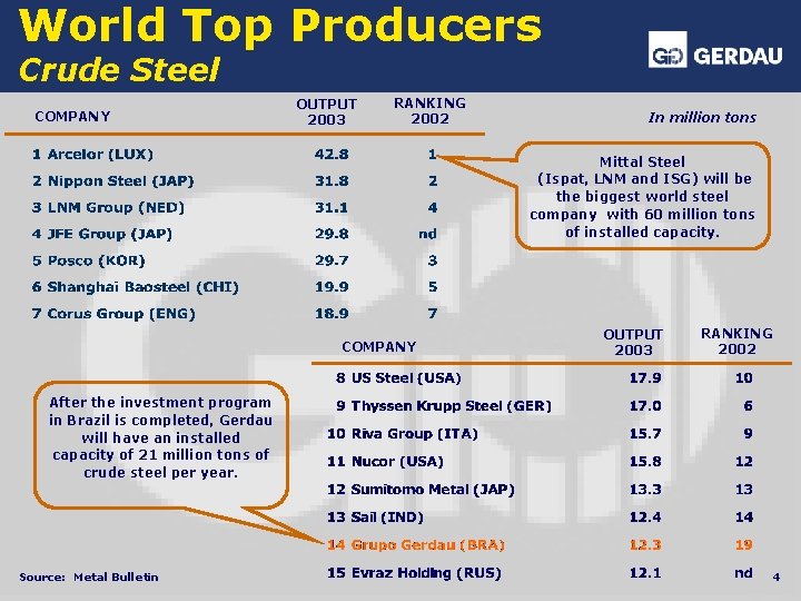 World Top Producers Crude Steel COMPANY OUTPUT 2003 RANKING 2002 In million tons Mittal