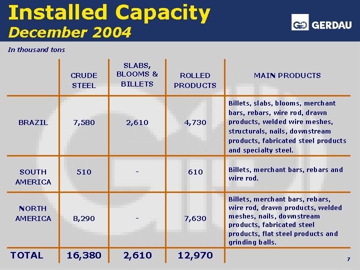 Installed Capacity December 2004 In thousand tons CRUDE STEEL SLABS, BLOOMS & BILLETS ROLLED