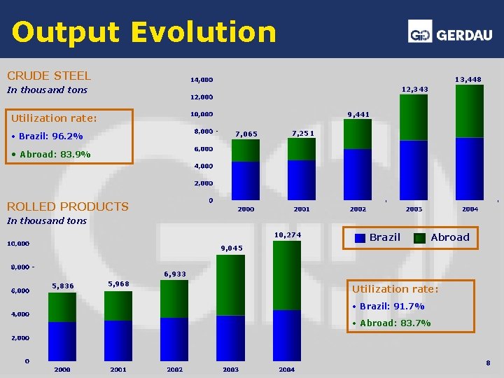 Output Evolution CRUDE STEEL 13, 448 12, 343 In thousand tons 9, 441 Utilization