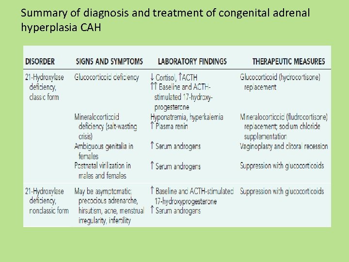 Summary of diagnosis and treatment of congenital adrenal hyperplasia CAH 