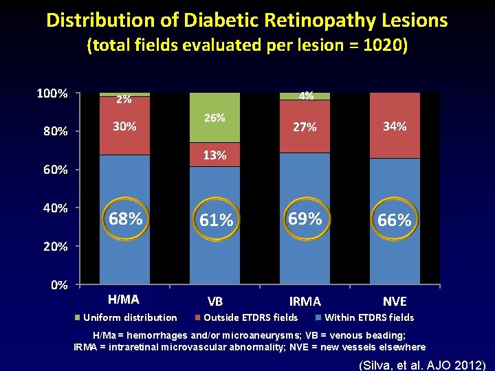 Distribution of Diabetic Retinopathy Lesions (total fields evaluated per lesion = 1020) 100% 2%