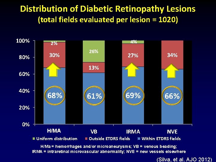 Distribution of Diabetic Retinopathy Lesions (total fields evaluated per lesion = 1020) 100% 2%