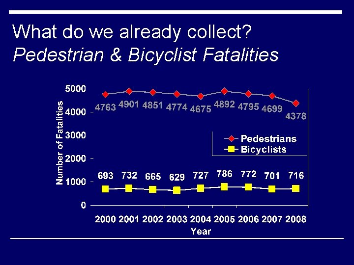 What do we already collect? Pedestrian & Bicyclist Fatalities 