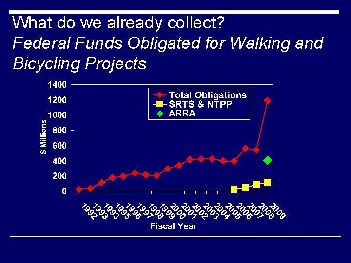 What do we already collect? Federal Funds Obligated for Walking and Bicycling Projects 