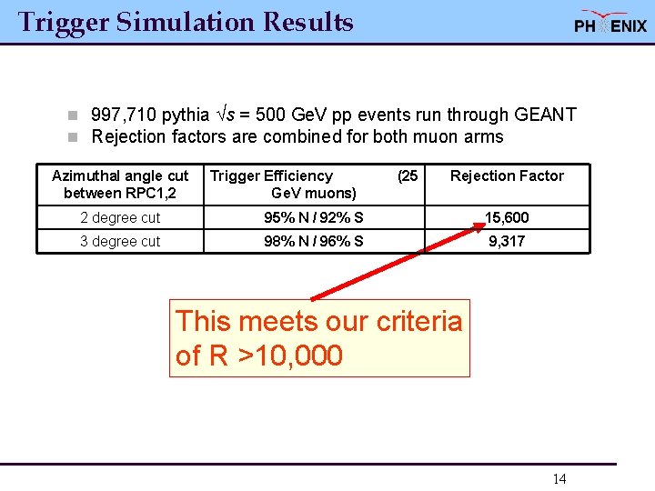 Trigger Simulation Results n 997, 710 pythia √s = 500 Ge. V pp events