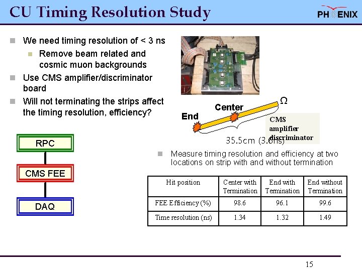 CU Timing Resolution Study n We need timing resolution of < 3 ns Remove