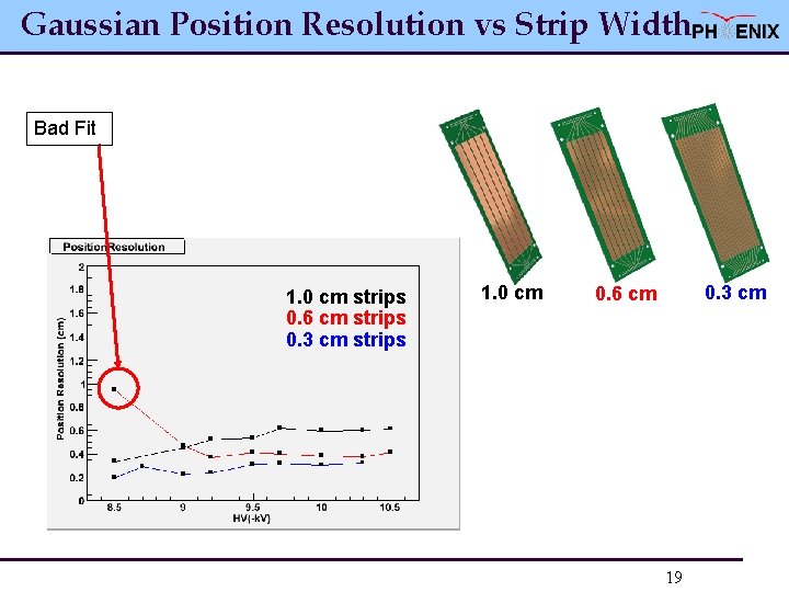 Gaussian Position Resolution vs Strip Width Bad Fit 1. 0 cm strips 0. 6