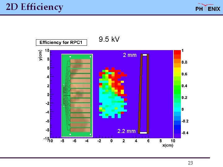 2 D Efficiency 9. 5 k. V 2 mm 23 