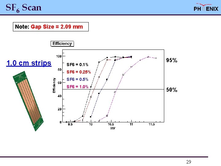 SF 6 Scan Note: Gap Size = 2. 09 mm 1. 0 cm strips