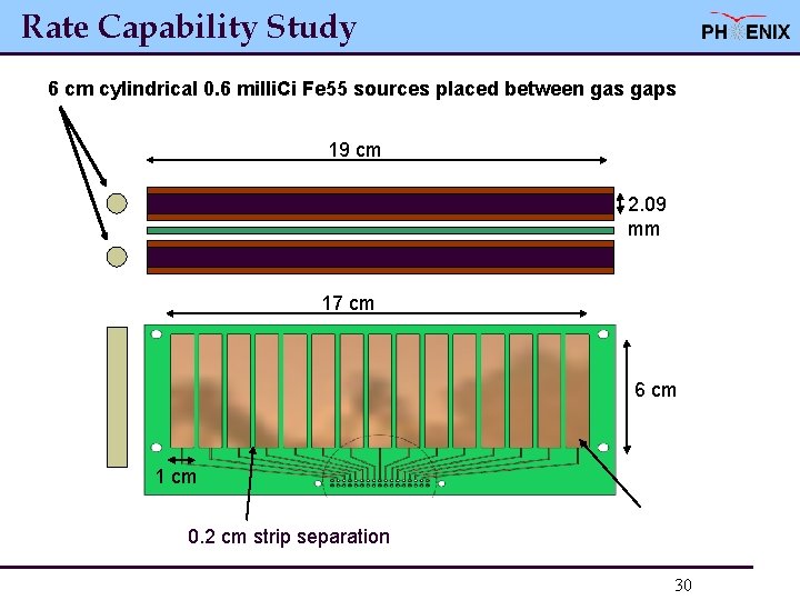 Rate Capability Study 6 cm cylindrical 0. 6 milli. Ci Fe 55 sources placed