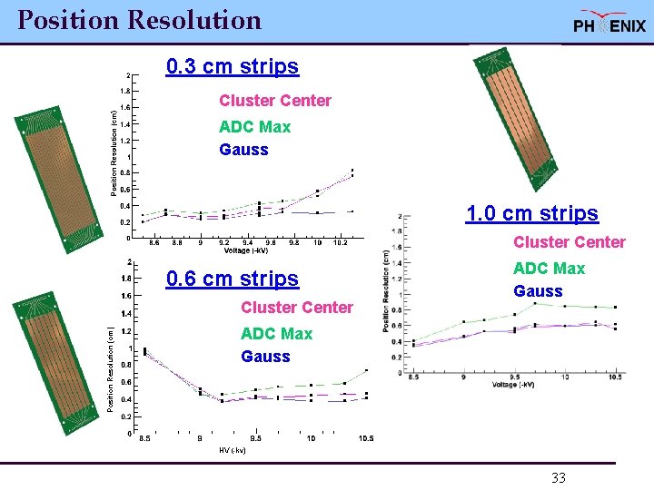 Position Resolution 0. 3 cm strips Cluster Center ADC Max Gauss 1. 0 cm