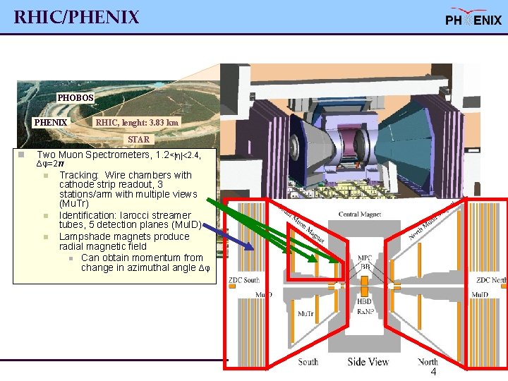 RHIC/PHENIX BRAHMS PHOBOS PHENIX RHIC, lenght: 3. 83 km STAR n Two Muon Spectrometers,