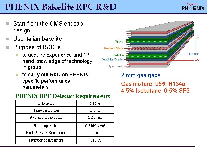 PHENIX Bakelite RPC R&D n Start from the CMS endcap design n Use Italian