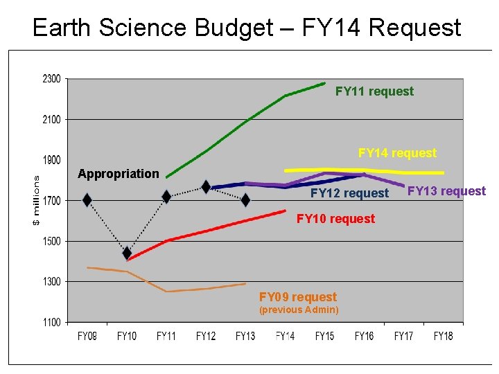 Earth Science Budget – FY 14 Request FY 11 request FY 14 request Appropriation