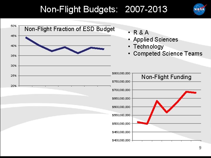 Non-Flight Budgets: 2007 -2013 50% 45% 40% 35% Non-Flight Fraction of ESD Budget •