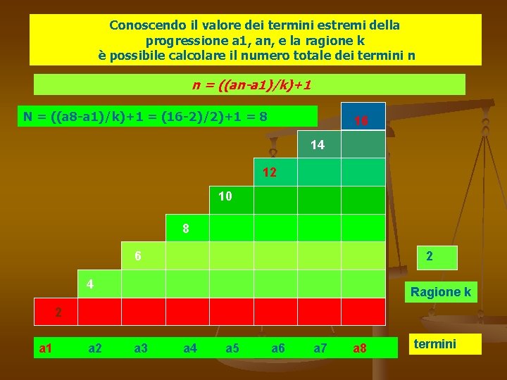 Conoscendo il valore dei termini estremi della progressione a 1, an, e la ragione