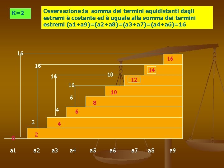 Osservazione: la somma dei termini equidistanti dagli estremi è costante ed è uguale alla