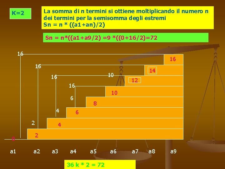 La somma di n termini si ottiene moltiplicando il numero n dei termini per