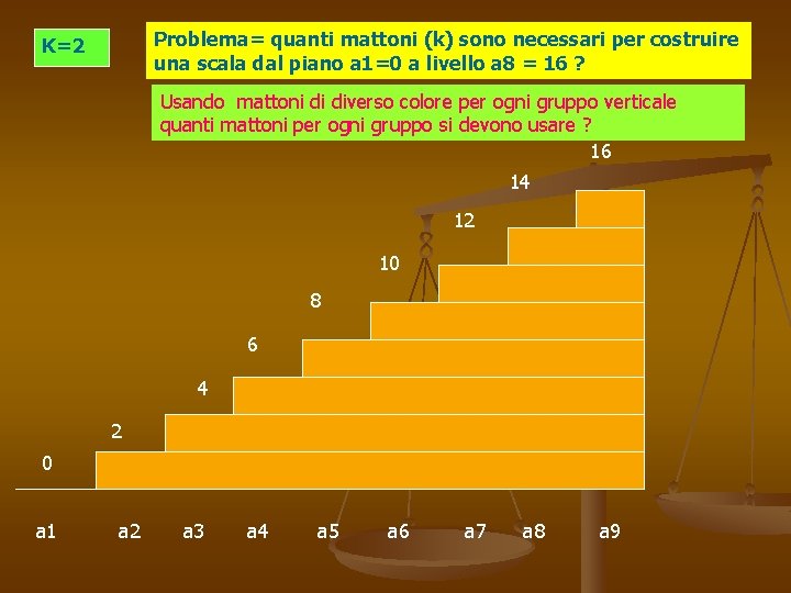 Problema= quanti mattoni (k) sono necessari per costruire una scala dal piano a 1=0