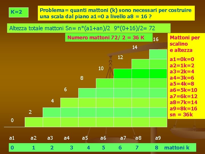 Problema= quanti mattoni (k) sono necessari per costruire una scala dal piano a 1=0