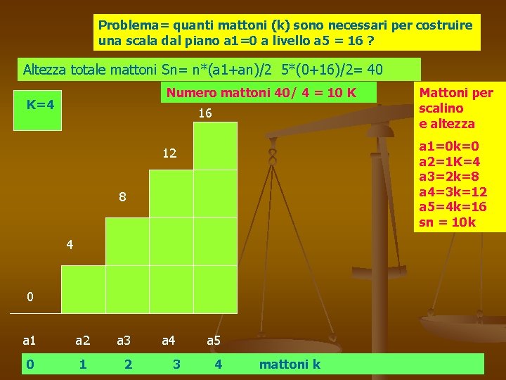 Problema= quanti mattoni (k) sono necessari per costruire una scala dal piano a 1=0