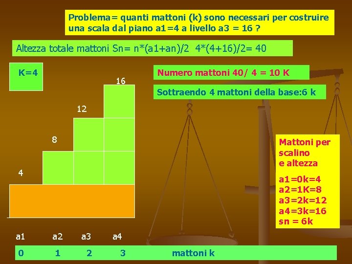 Problema= quanti mattoni (k) sono necessari per costruire una scala dal piano a 1=4