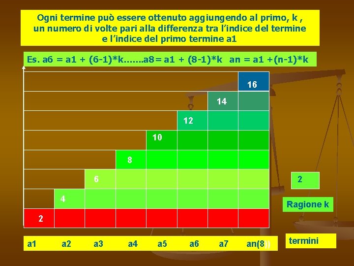 Ogni termine può essere ottenuto aggiungendo al primo, k , un numero di volte