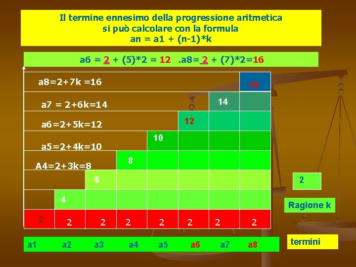 Il termine ennesimo della progressione aritmetica si può calcolare con la formula an =