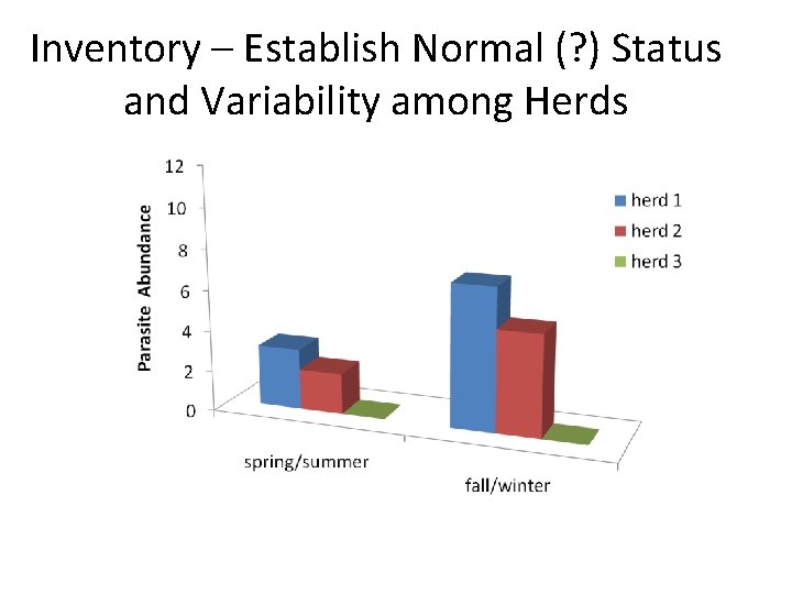 Inventory – Establish Normal (? ) Status and Variability among Herds 