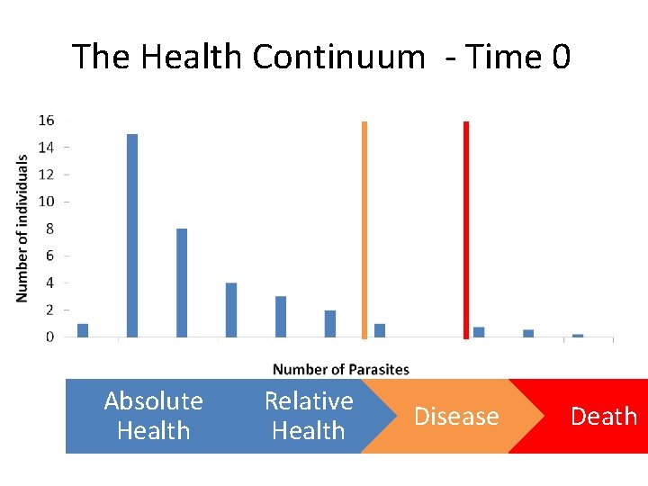 The Health Continuum - Time 0 Absolute Health Relative Health Disease Death 