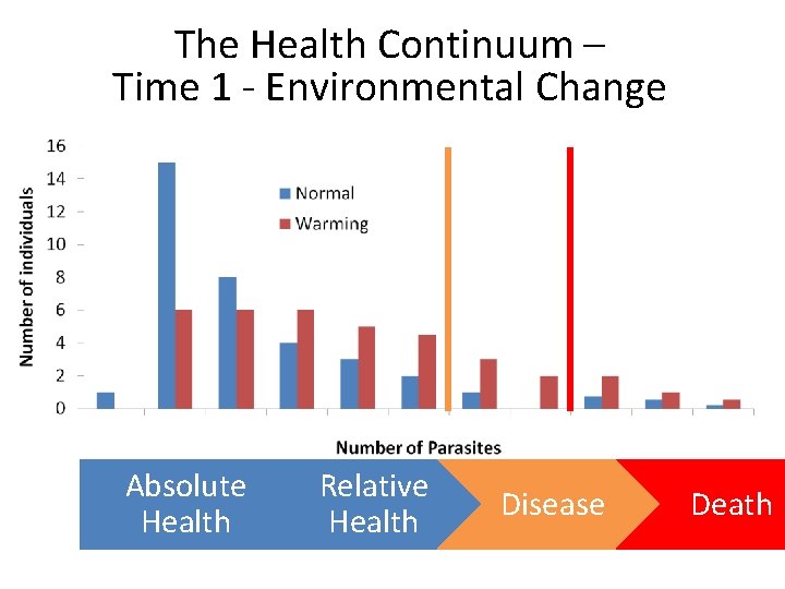The Health Continuum – Time 1 - Environmental Change Absolute Health Relative Health Disease