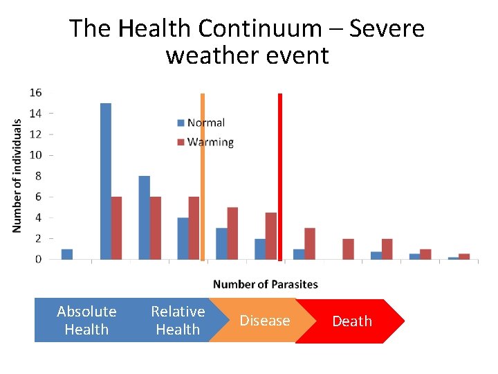 The Health Continuum – Severe weather event Absolute Health Relative Health Disease Death 