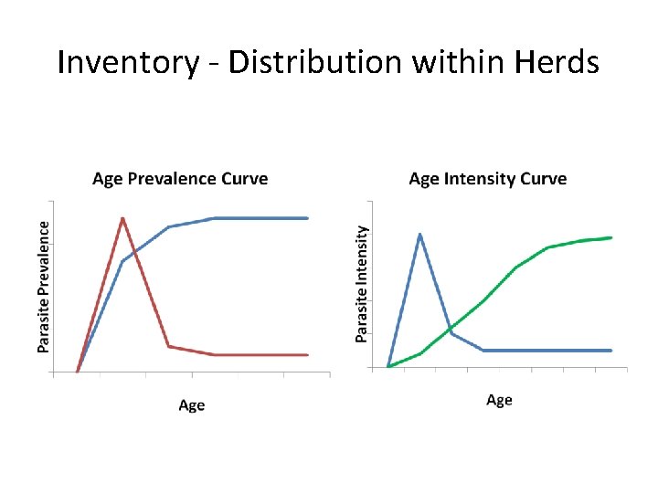 Inventory - Distribution within Herds 
