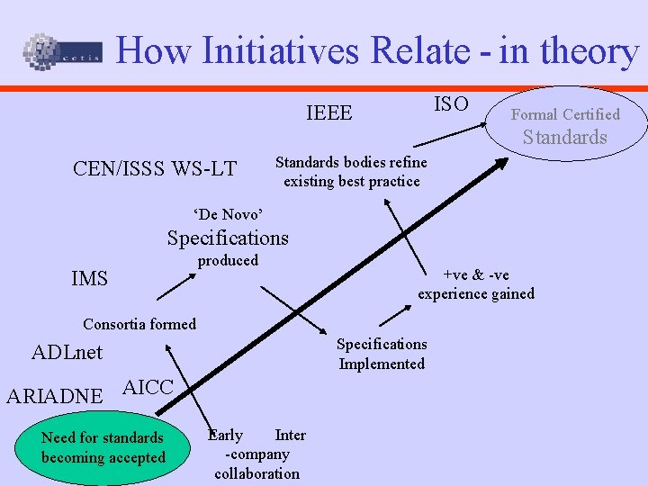 How Initiatives Relate - in theory ISO IEEE Formal Certified Standards CEN/ISSS WS-LT Standards