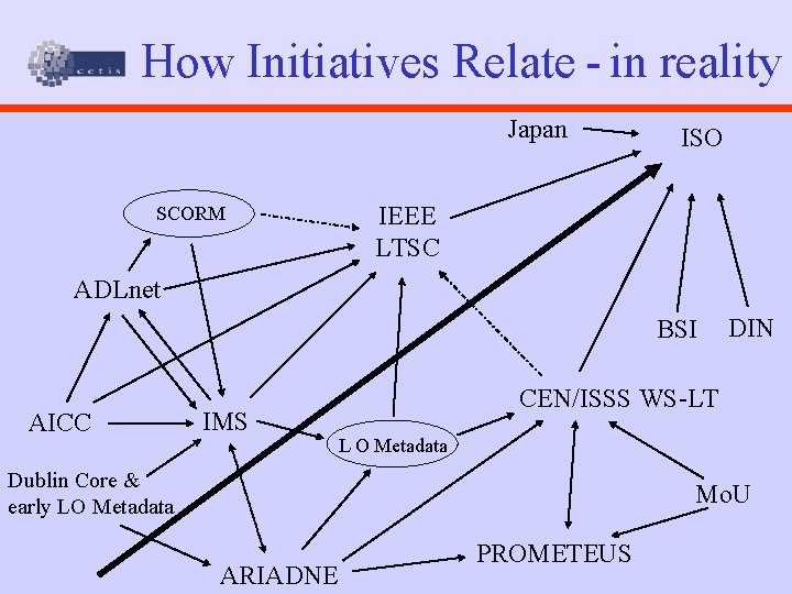 How Initiatives Relate - in reality Japan ISO IEEE LTSC SCORM ADLnet BSI AICC