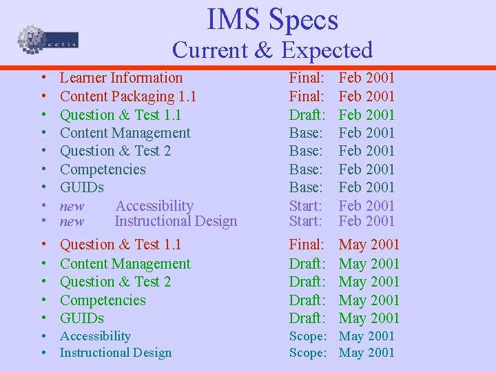 IMS Specs Current & Expected • • • Learner Information Content Packaging 1. 1