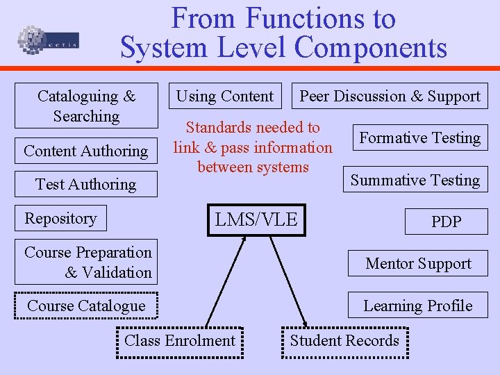 From Functions to System Level Components Cataloguing & Searching Content Authoring Test Authoring Using