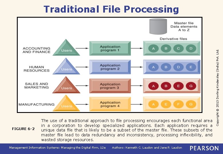 FIGURE 6 -2 The use of a traditional approach to file processing encourages each