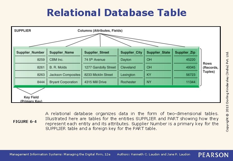 FIGURE 6 -4 A relational database organizes data in the form of two-dimensional tables.