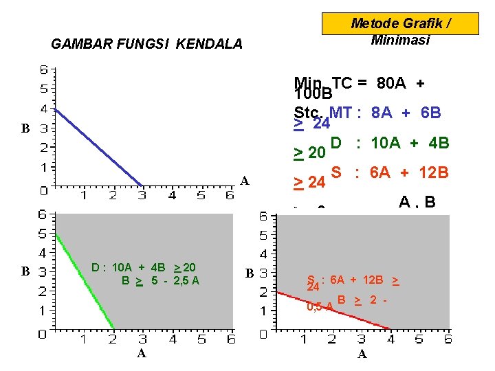 Metode Grafik / Minimasi GAMBAR FUNGSI KENDALA B MT : 8 A + 6