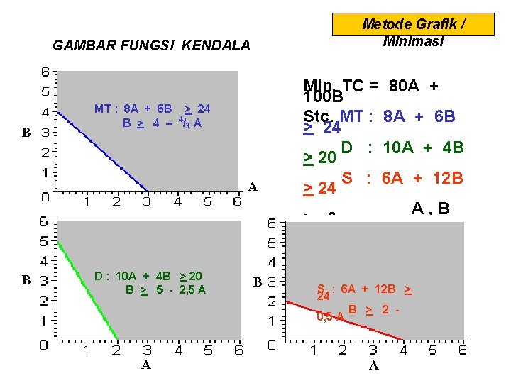 Metode Grafik / Minimasi GAMBAR FUNGSI KENDALA B MT : 8 A + 6