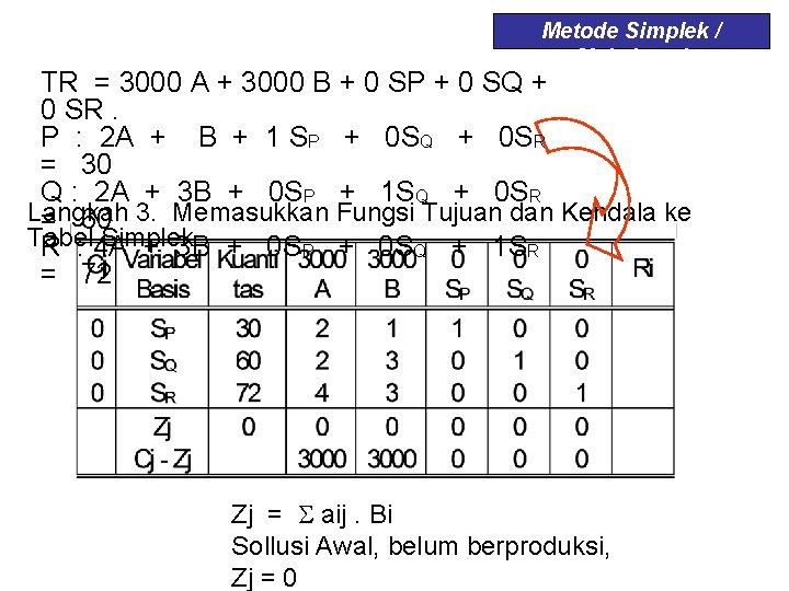 Metode Simplek / Maksimasi TR = 3000 A + 3000 B + 0 SP