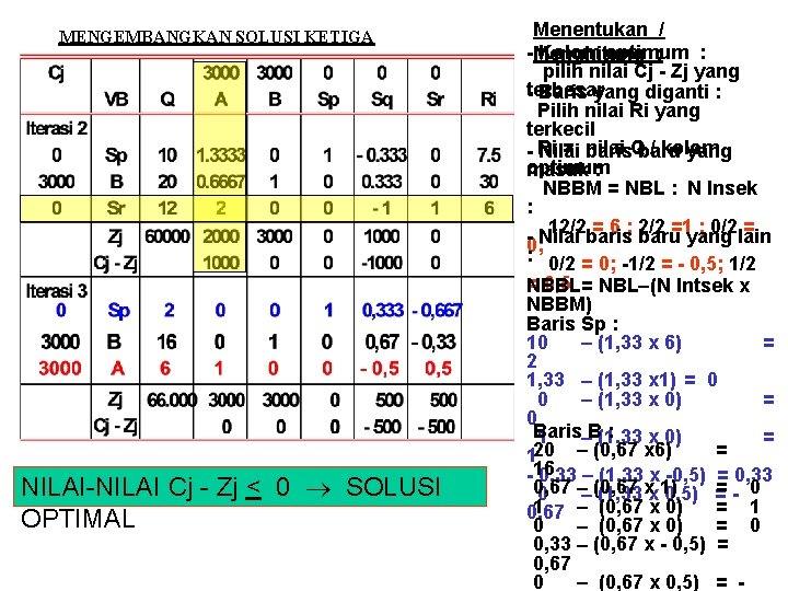 MENGEMBANGKAN SOLUSI KETIGA NILAI-NILAI Cj - Zj < 0 SOLUSI OPTIMAL Menentukan / -Menghitung