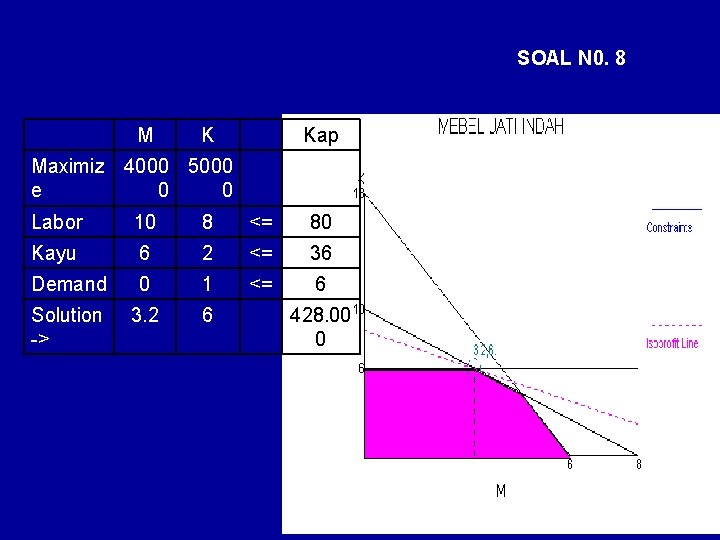 SOAL N 0. 8 M K Kap Maximiz 4000 5000 e 0 0 Labor