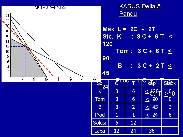 KASUS Della & Pandu Mak. L = 2 C + 2 T Stc. K