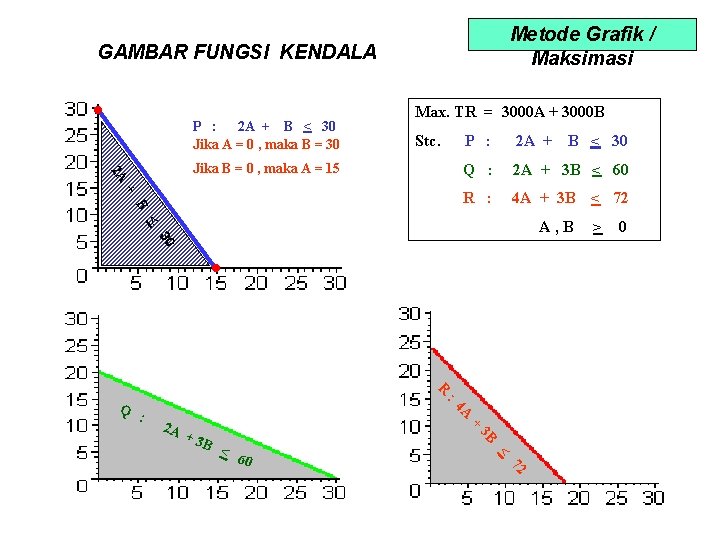 Metode Grafik / Maksimasi GAMBAR FUNGSI KENDALA • P : 2 A + B