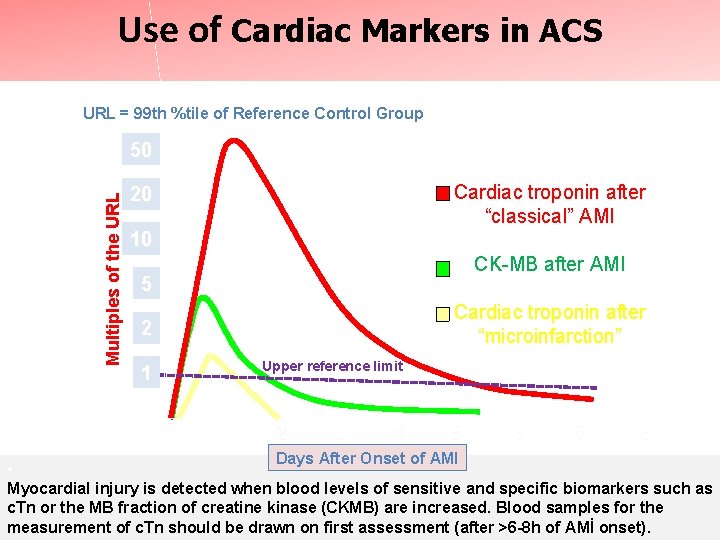 Use of Cardiac Markers in ACS URL = 99 th %tile of Reference Control