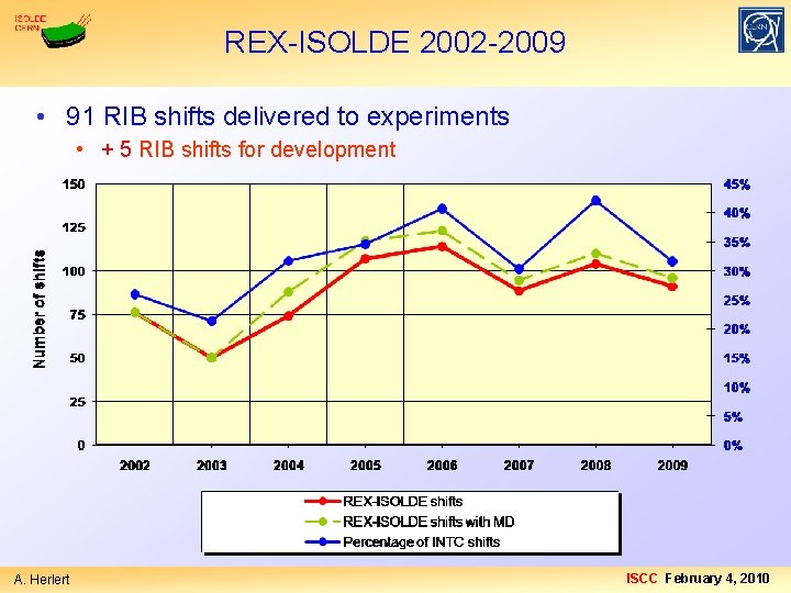 REX-ISOLDE 2002 -2009 • 91 RIB shifts delivered to experiments • + 5 RIB