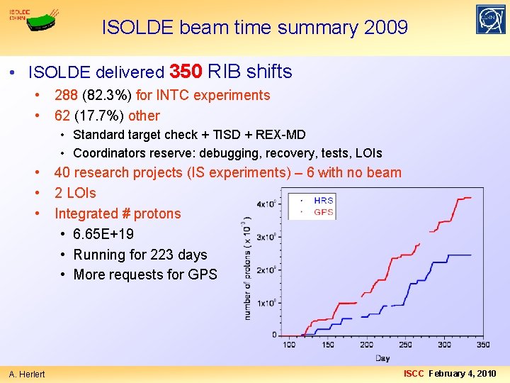 ISOLDE beam time summary 2009 • ISOLDE delivered 350 RIB shifts • • 288