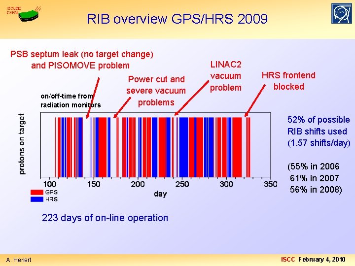 RIB overview GPS/HRS 2009 PSB septum leak (no target change) and PISOMOVE problem on/off-time